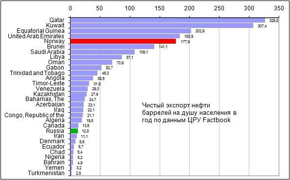 Экспорт нефти на душу населения Россия