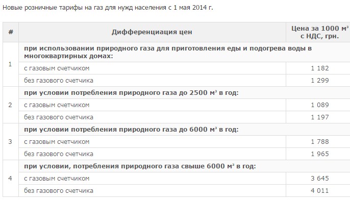цена на газ для населения украина