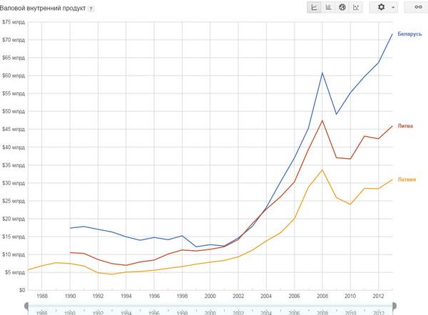 ВВП Литвы и Латвии и Белоруссии 