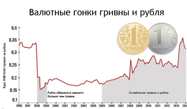 зависимость курса гривны от курса рубля